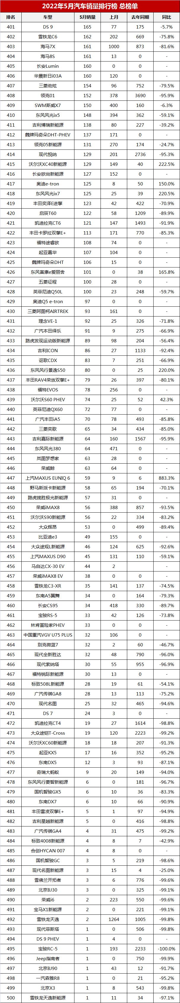 2022汽车销量总排名_全球汽车品牌销量排名_汽车suv销量排名