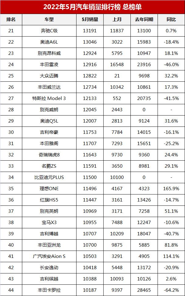 全球汽车品牌销量排名_汽车suv销量排名_2022汽车销量总排名