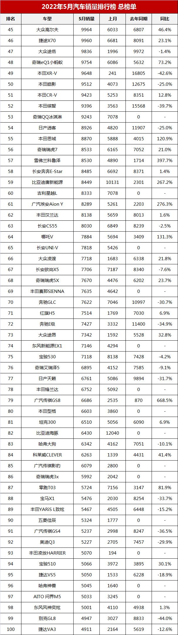 2022汽车销量总排名_全球汽车品牌销量排名_汽车suv销量排名