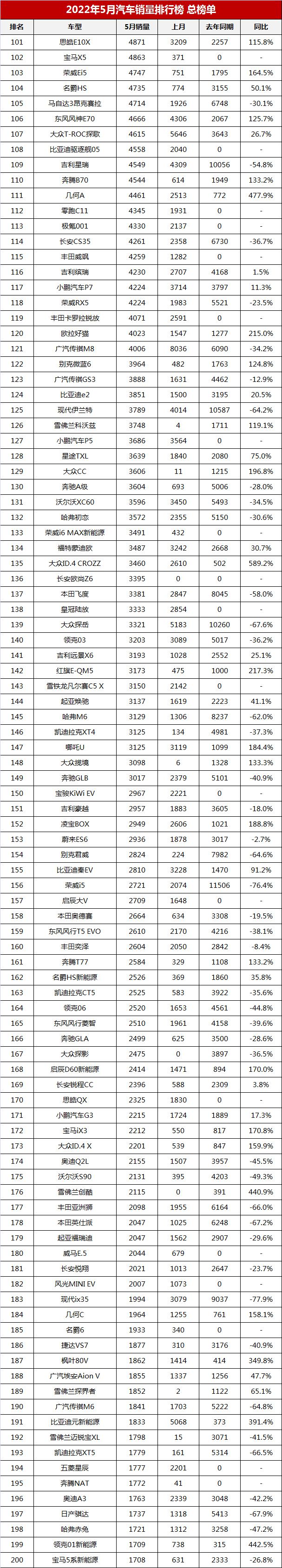 2022汽车销量总排名_汽车suv销量排名_全球汽车品牌销量排名