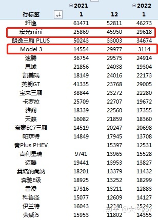 2015年6月微型车销量排行_2022年2月汽车销量排行榜单_2017年6月suv销量排行