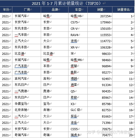 12月汽车suv销量 排行_2018年1月suv销量排行_汽车销量排行2022年1月