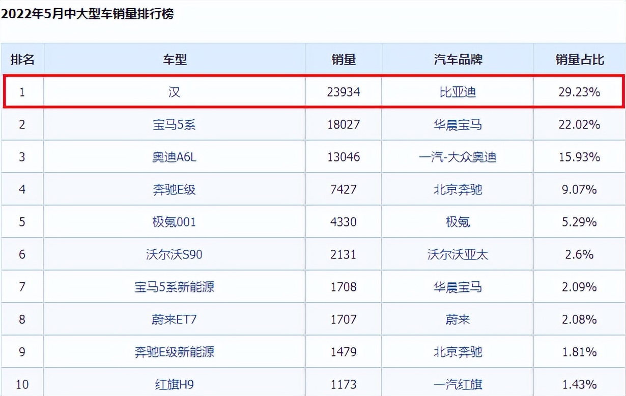 比亚迪汉又卖爆了，5月销量两万多，甩BBA的C级车一条街