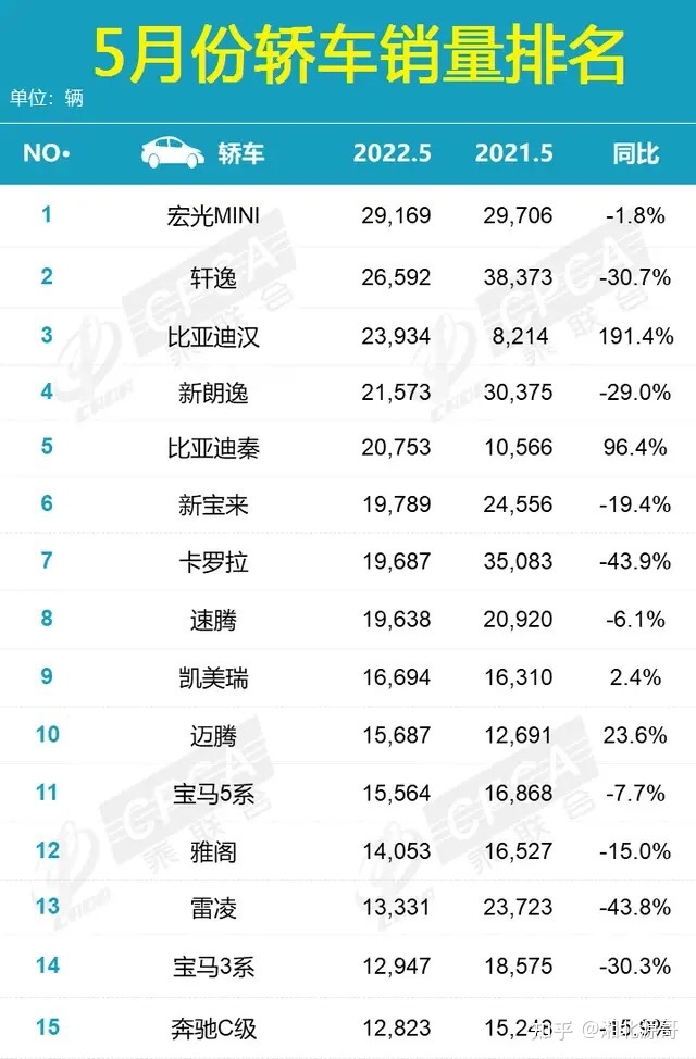 2022轿车销量排行榜6月_4月suv销量排行_5月suv销量排行