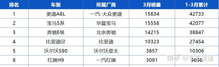 中高端suv销量排名_一汽轿车各车型销量_中大型轿车销量排名