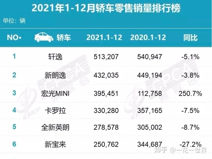 全国销量排名汽车_全国销量最多的汽车_2014nian全国电动车销量排名