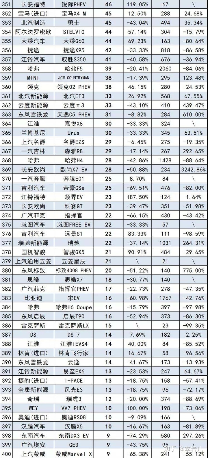 2017年6月suv销量排行_汽车销量排行榜2022年2月_2018年6月b级车销量排行