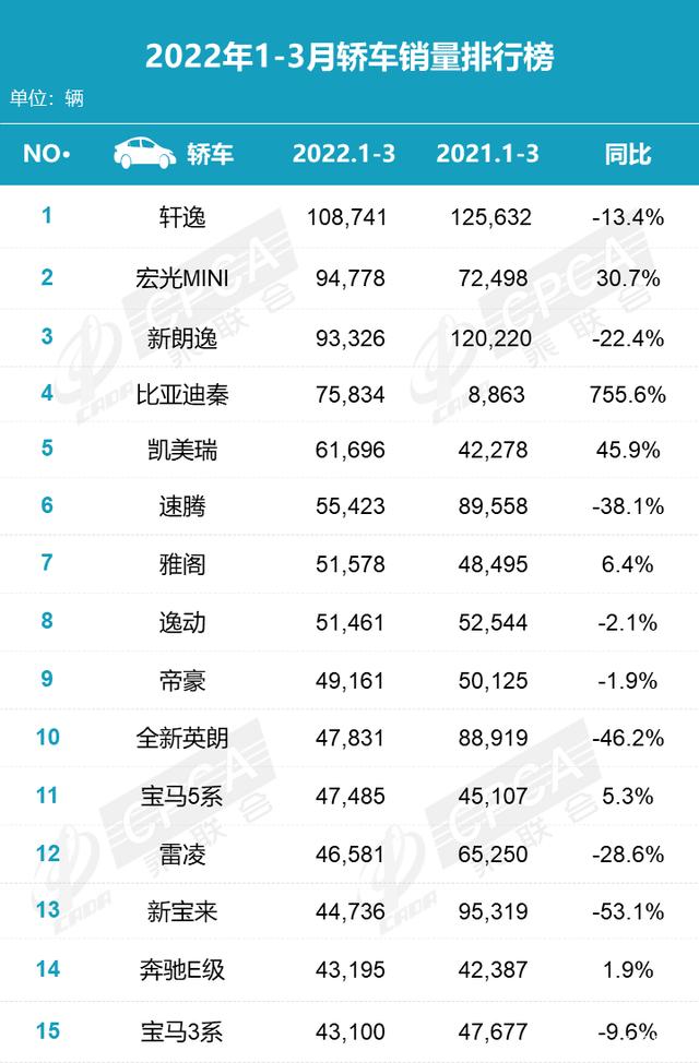 2018年6月份b级车销量排行_2015年两厢车销量排行_2022年小型车销量排行