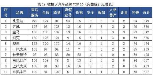 2018汽车suv省油排名_2022suv汽车投诉全部排名_suv汽车品牌可靠性排名