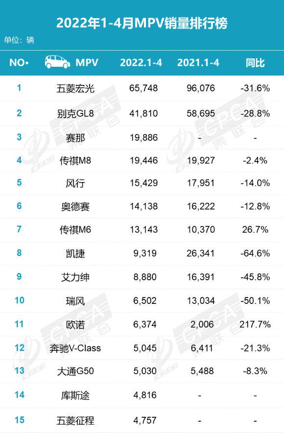 4月MPV销量十五强榜，冠军只有8824辆，传祺M8超赛那