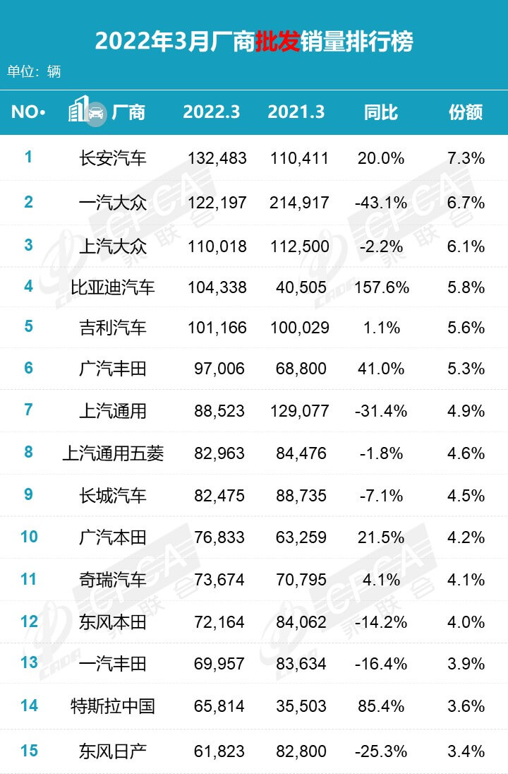 2022年3月汽车销量排行榜