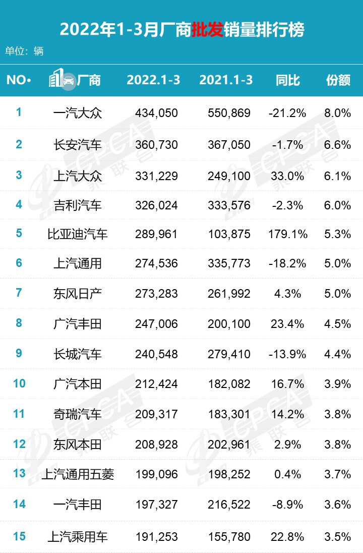 2022年3月汽车销量排行榜