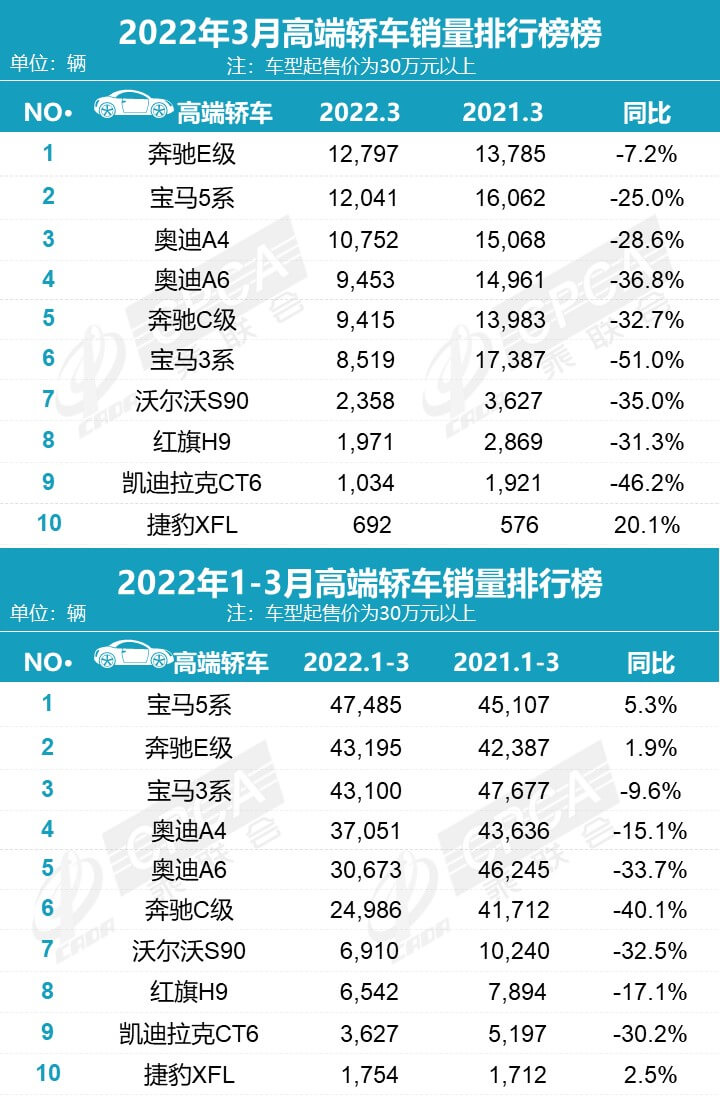 2022年3月汽车销量排行榜