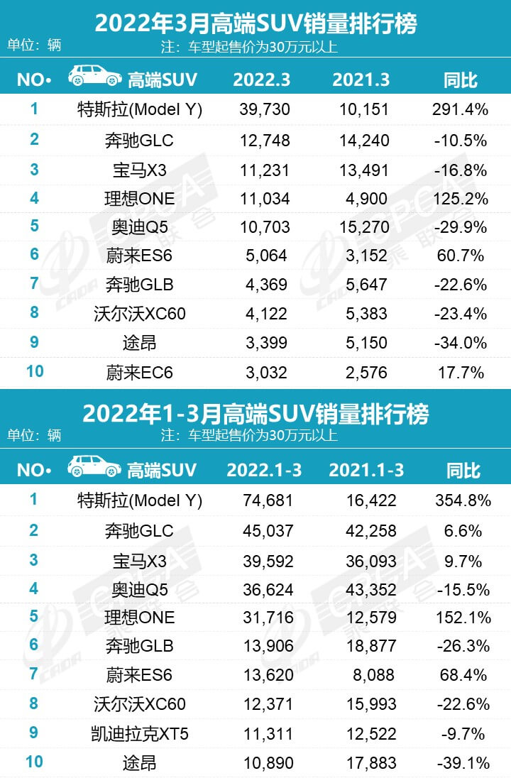 2022年3月汽车销量排行榜