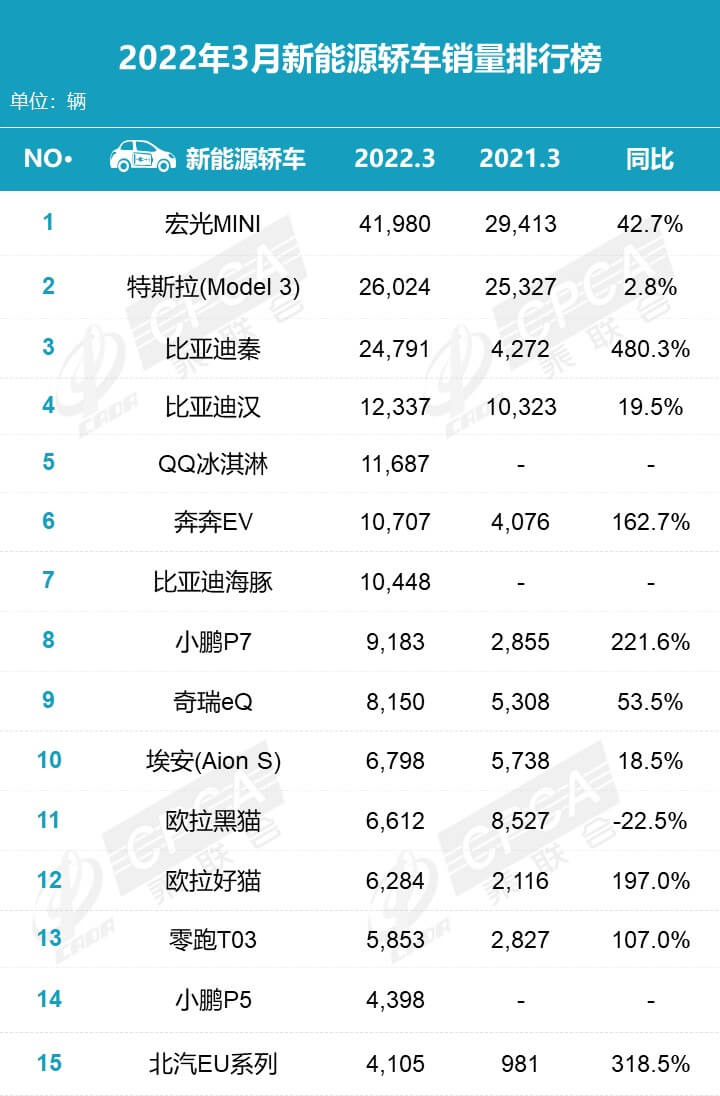 2022年3月汽车销量排行榜