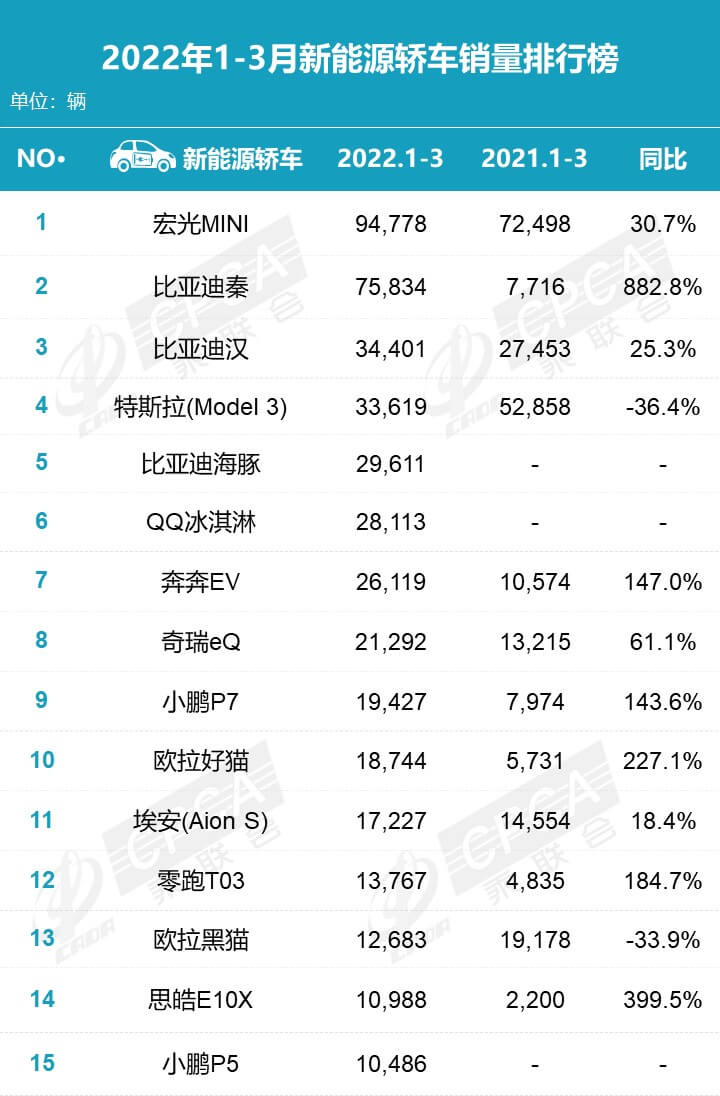 2022年3月汽车销量排行榜