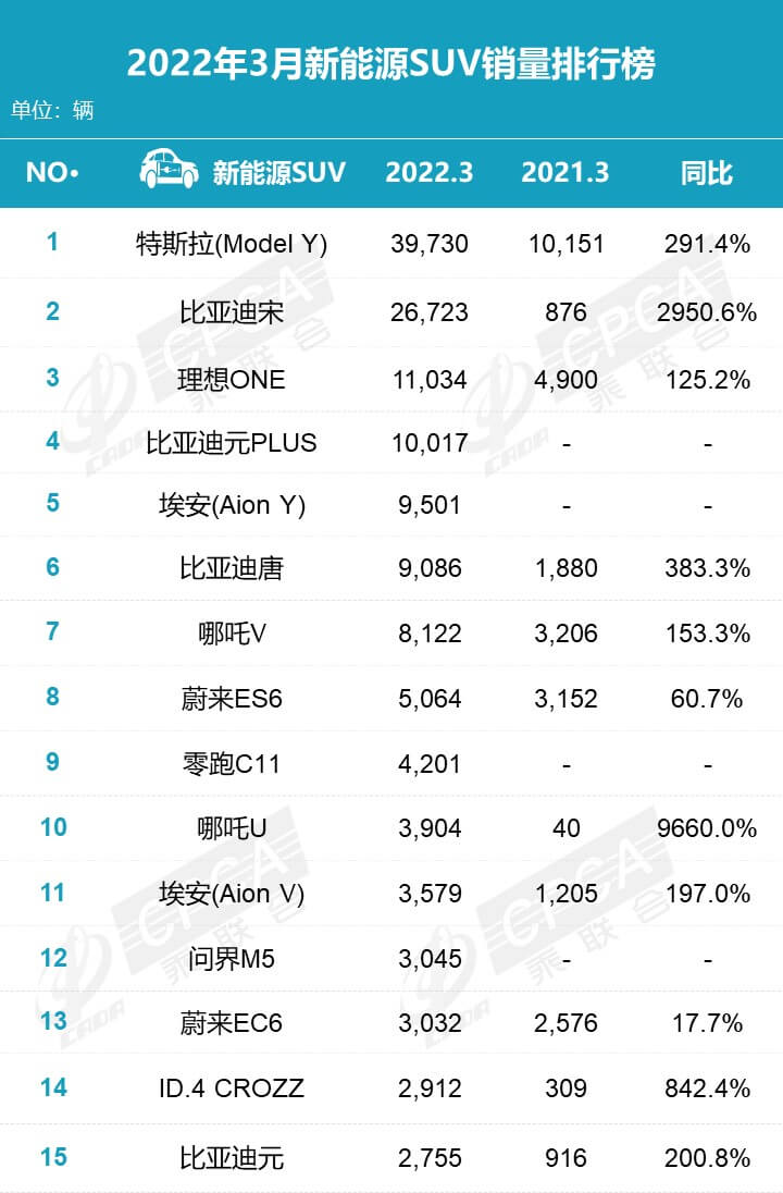 2022年3月汽车销量排行榜