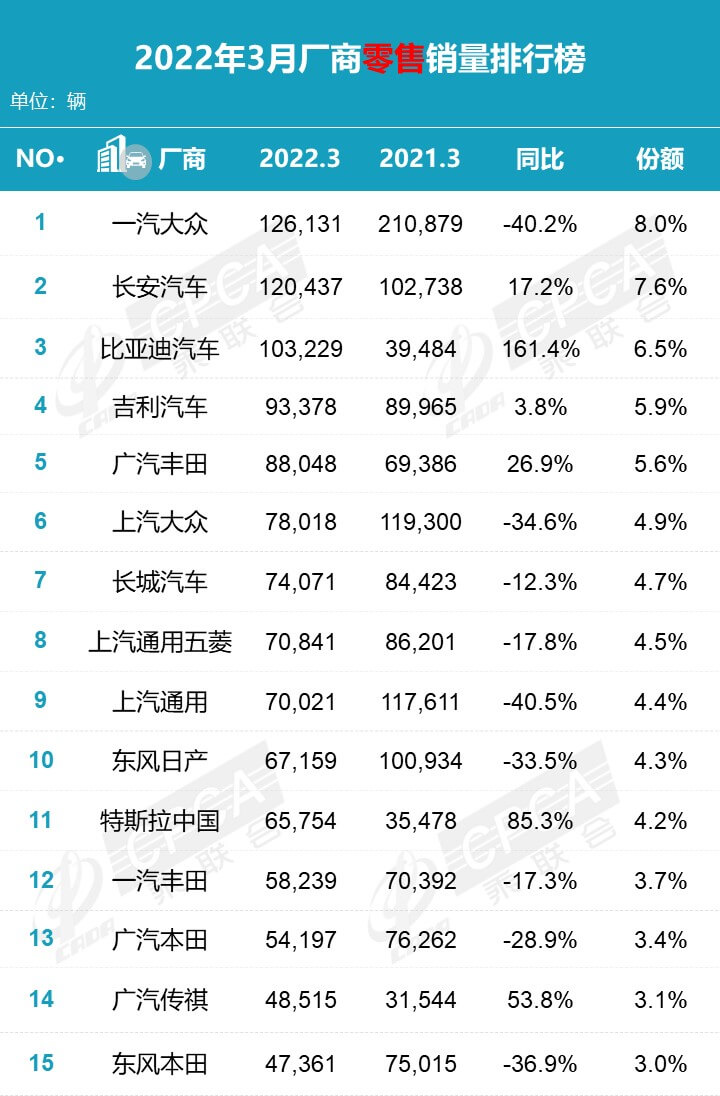 2022年3月汽车销量排行榜