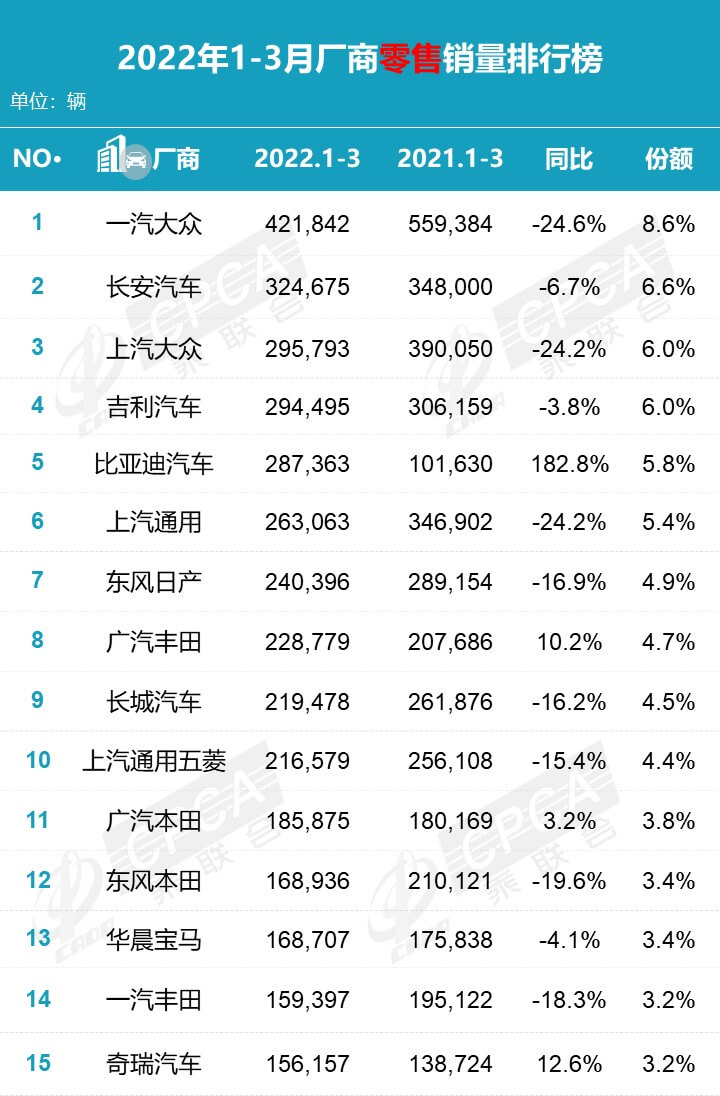 2022年3月汽车销量排行榜