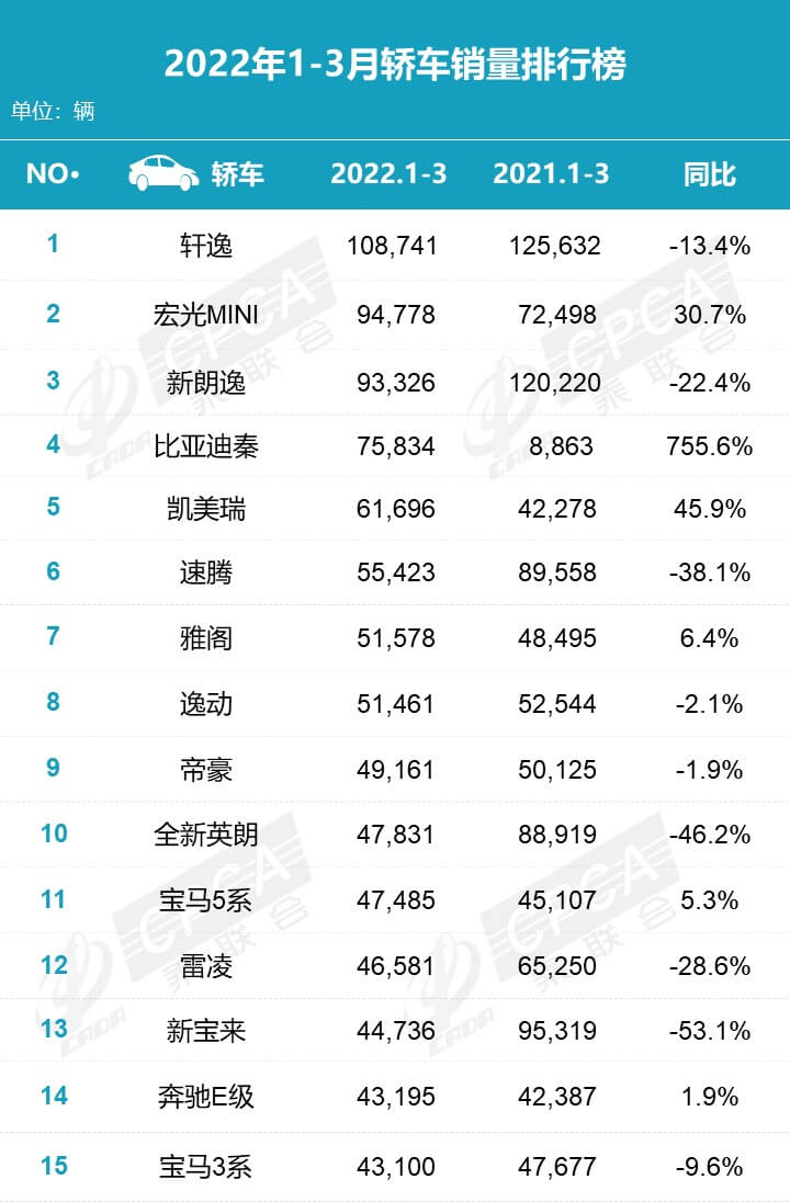 2022年3月汽车销量排行榜