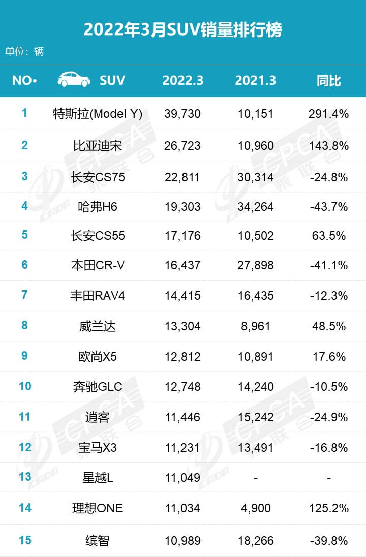 2022年3月汽车销量排行榜