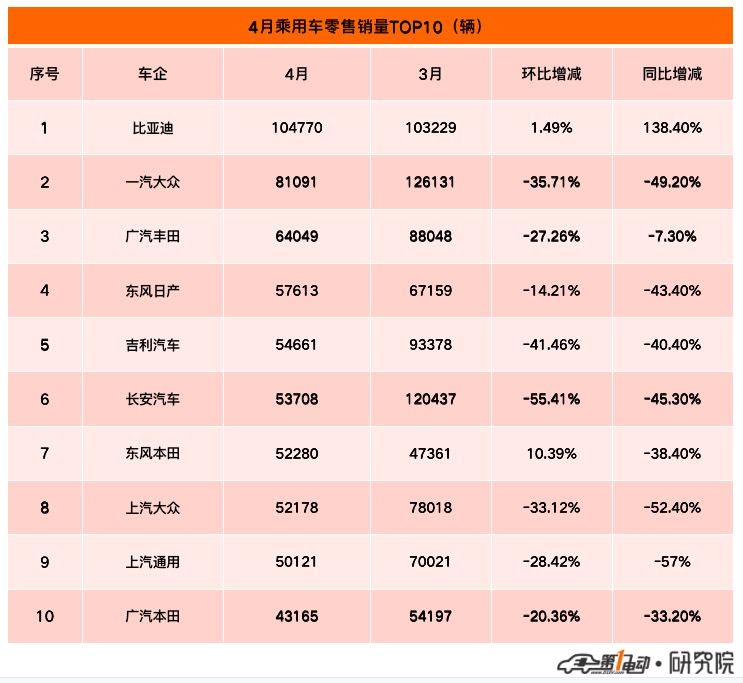 4月乘用车销量TOP10：比亚迪首次超越一汽大众夺冠 东本跻身前十