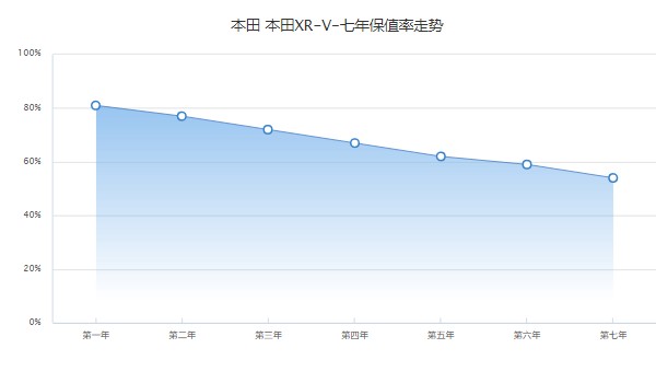 本田xrv2022新款报价及图片 2022款xrv仅售12万一台