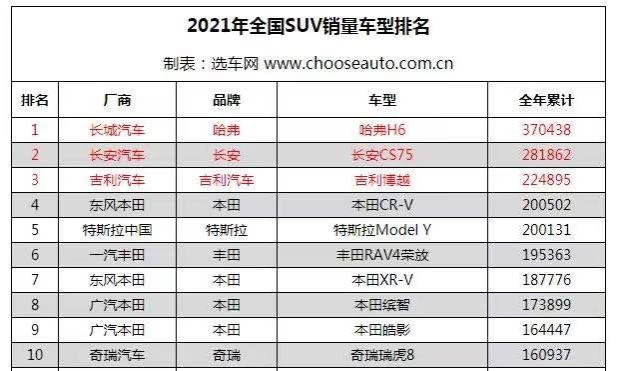 2022年suv销量排行榜前十名_2017年5月suv销量排行_2018年suv销量排行