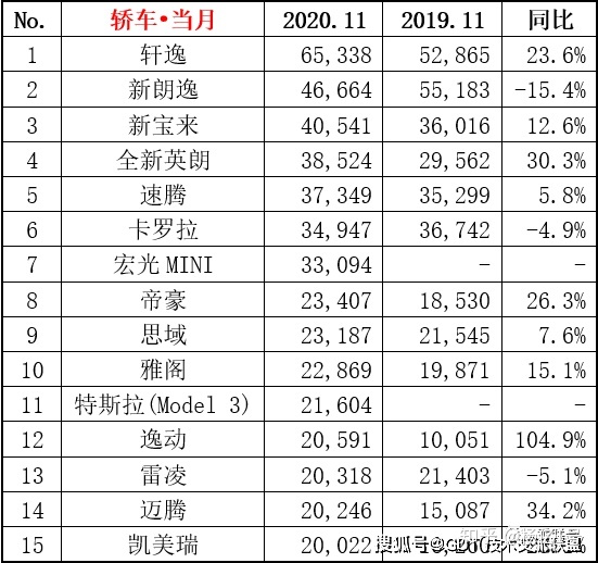 2022轿车销量排行榜6月_2017年1月新番销量排行_4月suv销量排行