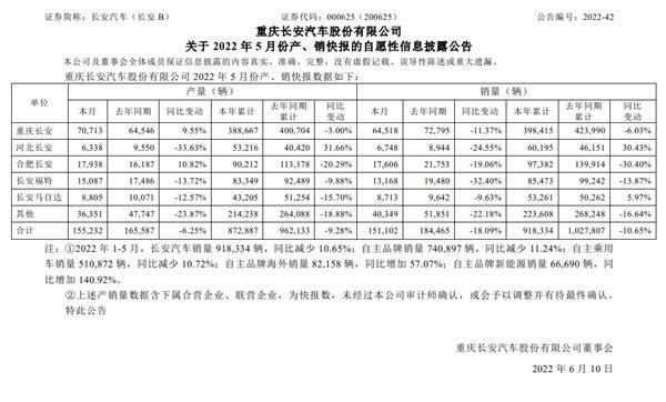 国产“七巨头”5月销量出炉：比亚迪卖爆了，奇瑞晋升第三？