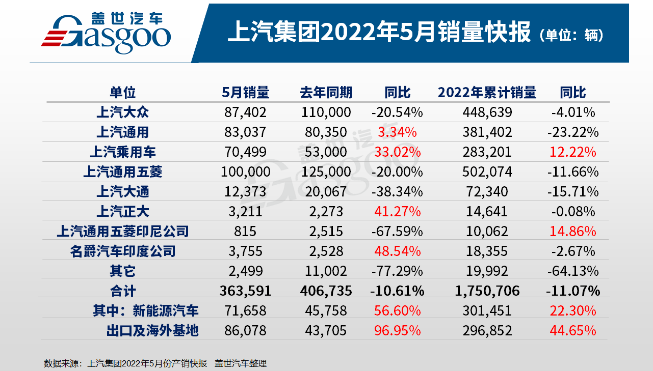 国产“七巨头”5月销量出炉：比亚迪卖爆了，奇瑞晋升第三？