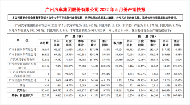 国产“七巨头”5月销量出炉：比亚迪卖爆了，奇瑞晋升第三？