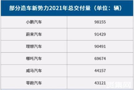 造车新势力2021年全年销量分析【附2021全年及12月份销量报告】