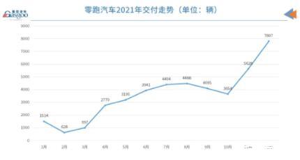 造车新势力2021年全年销量分析【附2021全年及12月份销量报告】