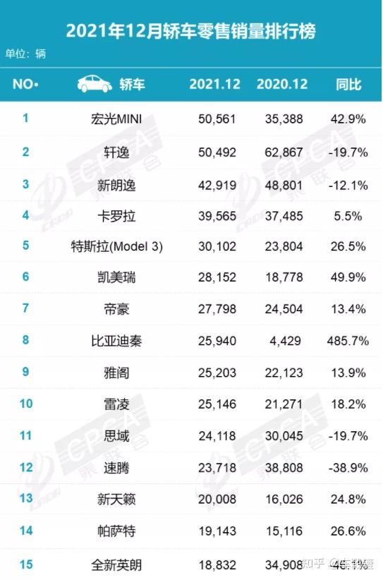 2022小型车销量排名_自主中级车销量排名_2017豪车销量排名