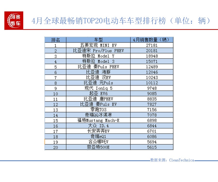 4月电动车全球销量排行榜TOP10：比亚迪一家独大 现代、起亚进前10