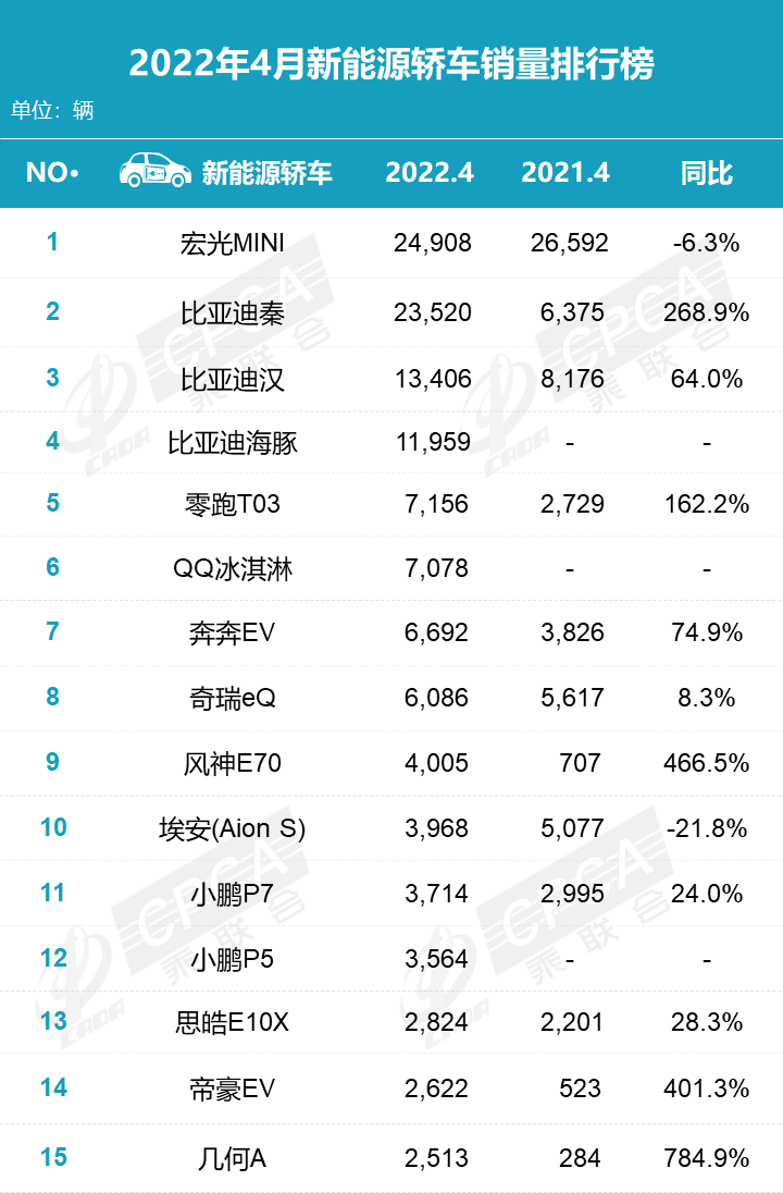 4月汽车销量排行榜2022轿车_2017年2月suv销量排行_全球汽车品牌销量排行