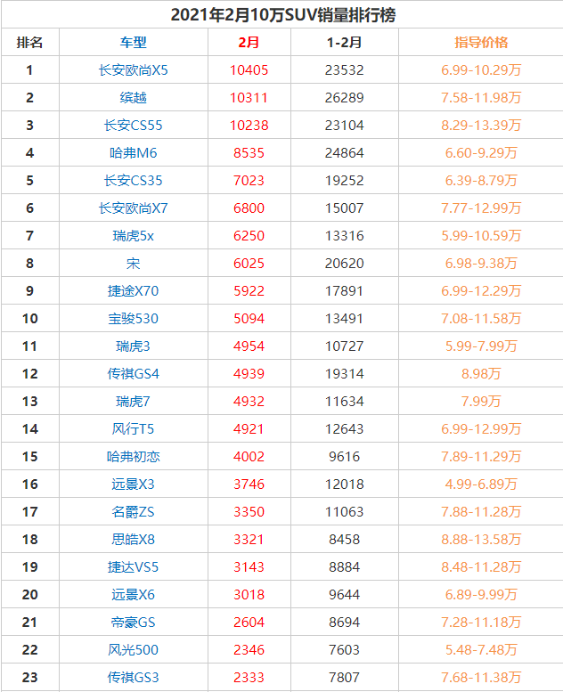 2022年suv汽车销量排行榜宝马X1_2018年3月suv销量排行_2017年9月suv销量排行