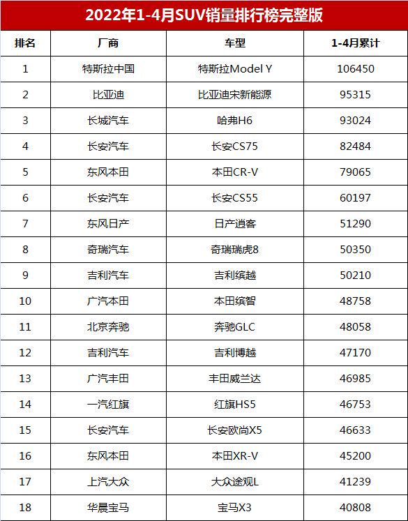 1-4月SUV销量排行完整榜，哈弗H6退居第三，宋新能源第二