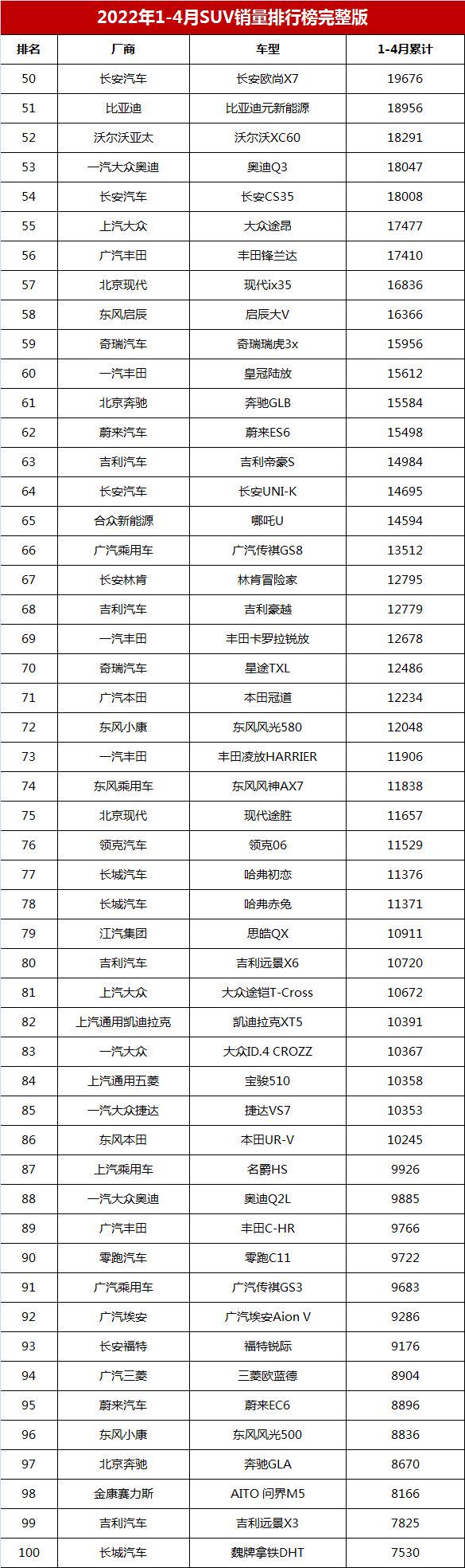 1-4月SUV销量排行完整榜，哈弗H6退居第三，宋新能源第二