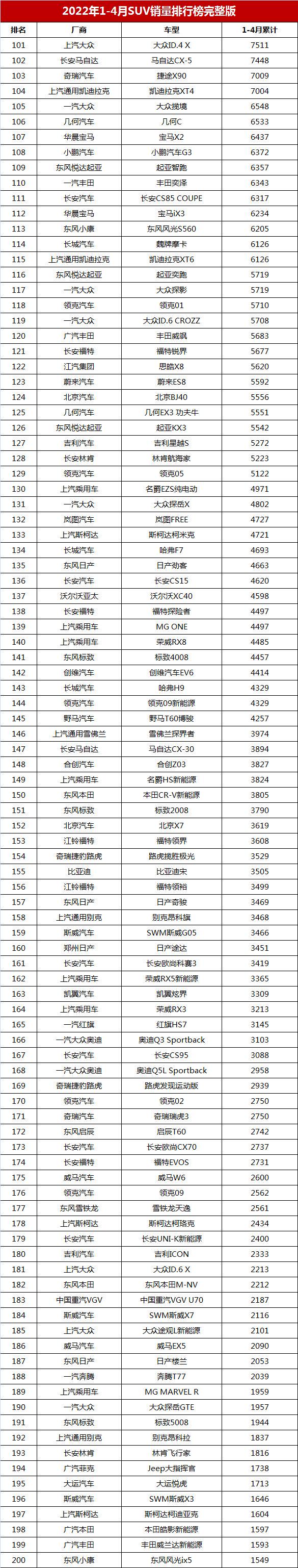 1-4月SUV销量排行完整榜，哈弗H6退居第三，宋新能源第二