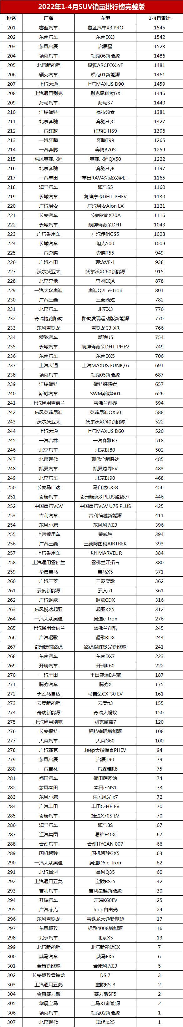 1-4月SUV销量排行完整榜，哈弗H6退居第三，宋新能源第二