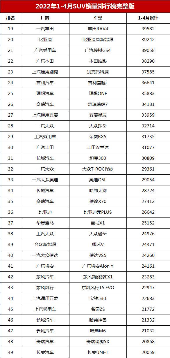 1-4月SUV销量排行完整榜，哈弗H6退居第三，宋新能源第二