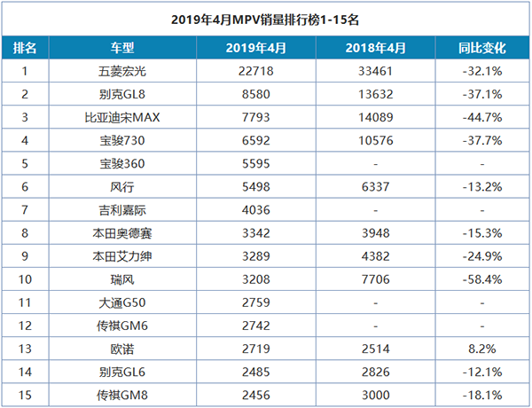 4月汽车销量排行榜出炉：车市表现一片惨淡，跌跌不休