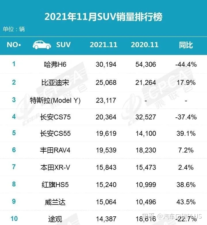 2022suv销量排行榜前十名11月份_4月份suv销量排行_2月份suv销量排行