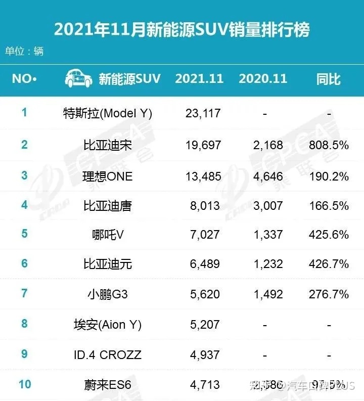 4月份suv销量排行_2022suv销量排行榜前十名11月份_2月份suv销量排行