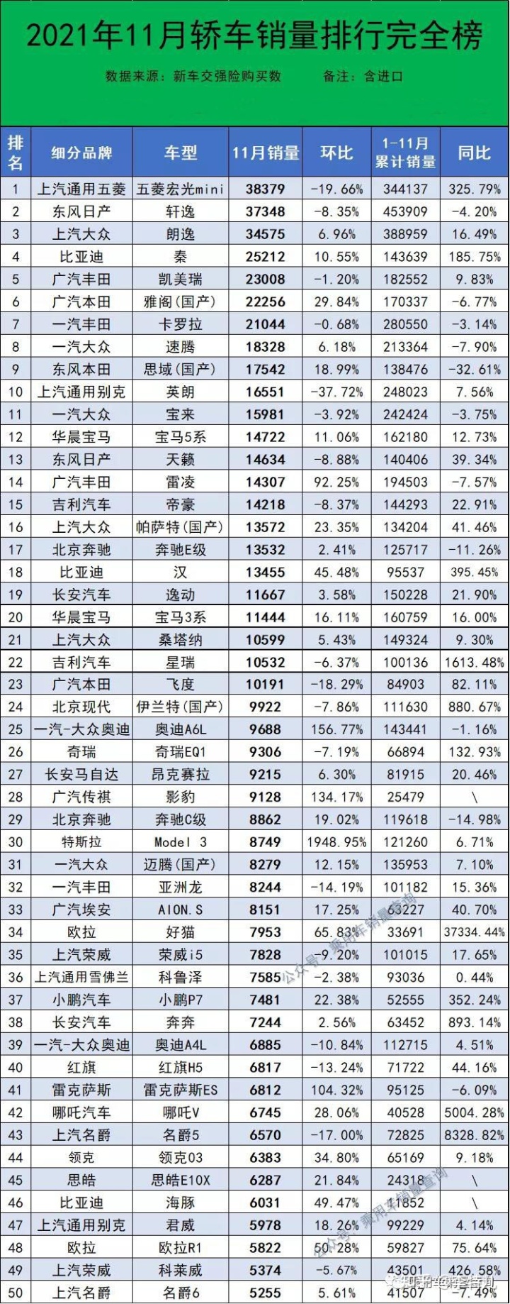 9月份紧凑型车销量排名_15万中级车销量排名_2022小型车销量排名