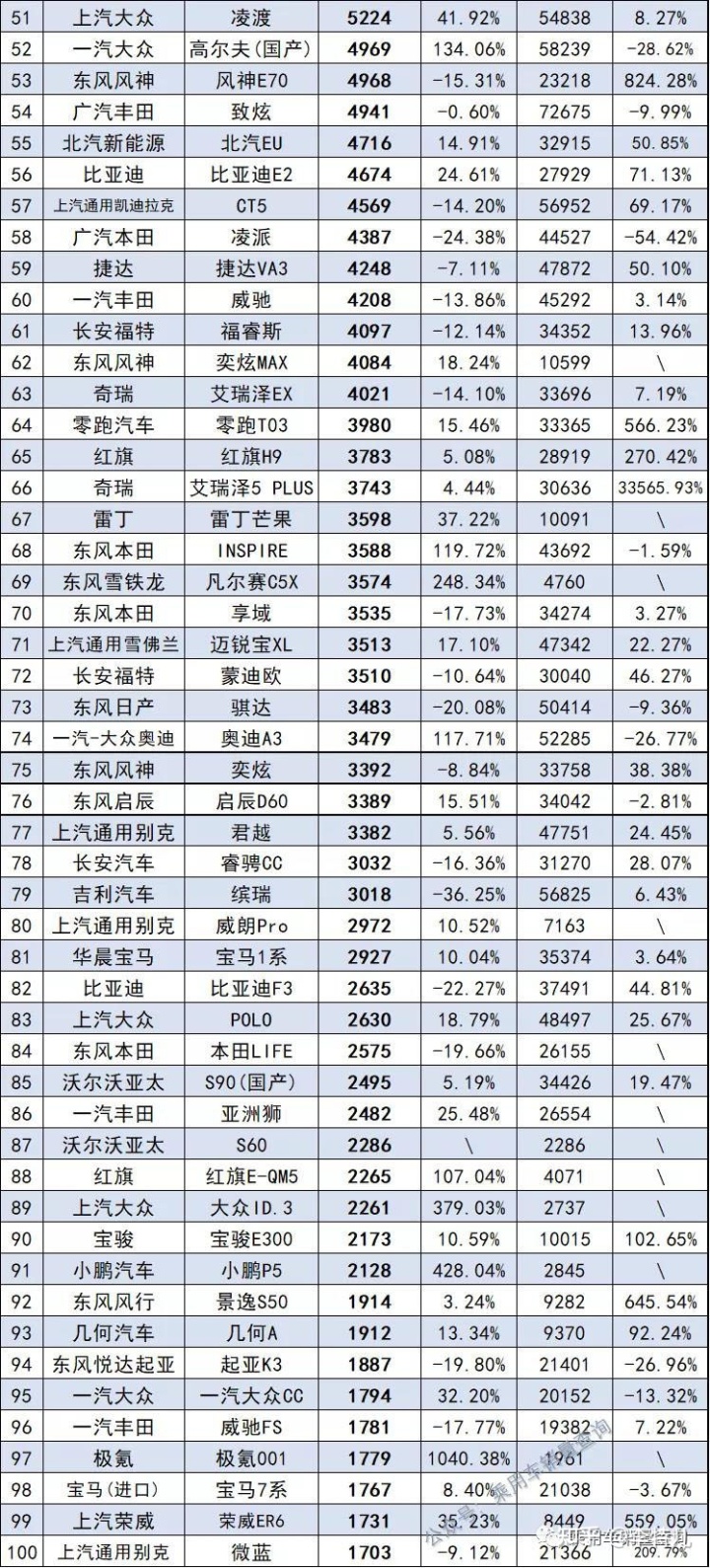 15万中级车销量排名_9月份紧凑型车销量排名_2022小型车销量排名