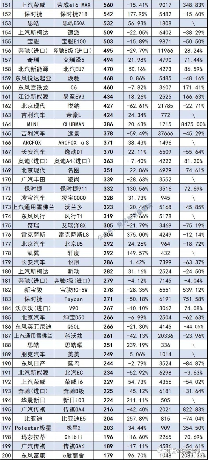 2022小型车销量排名_15万中级车销量排名_9月份紧凑型车销量排名