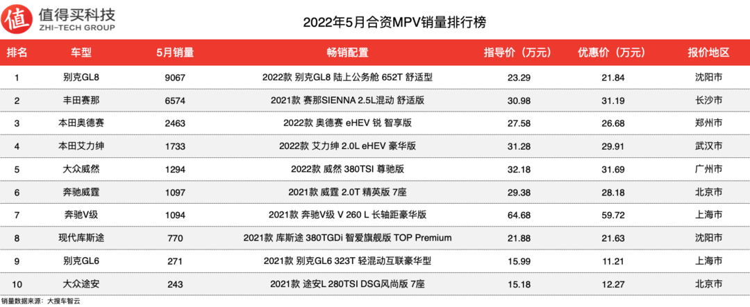 2022年5月MPV销量排行榜，MPV市场整体销量萎缩，GL8销量跌万台以下